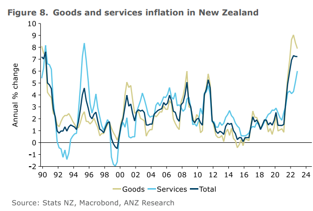 Goods and services inflation in NZ