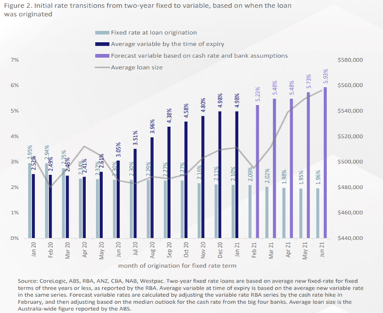 Fixed rate mortgage ccliff