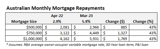 Average monthly mortgage repayments