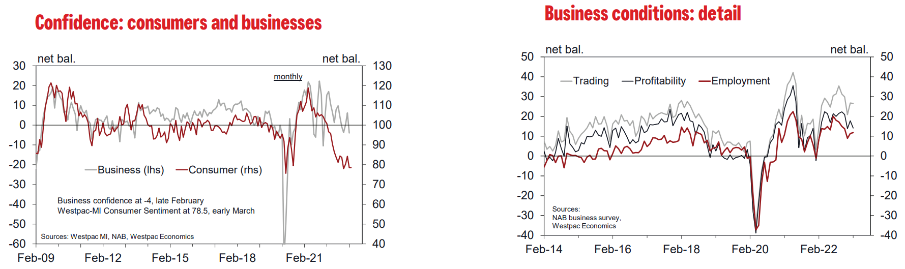 Westpac business confidence