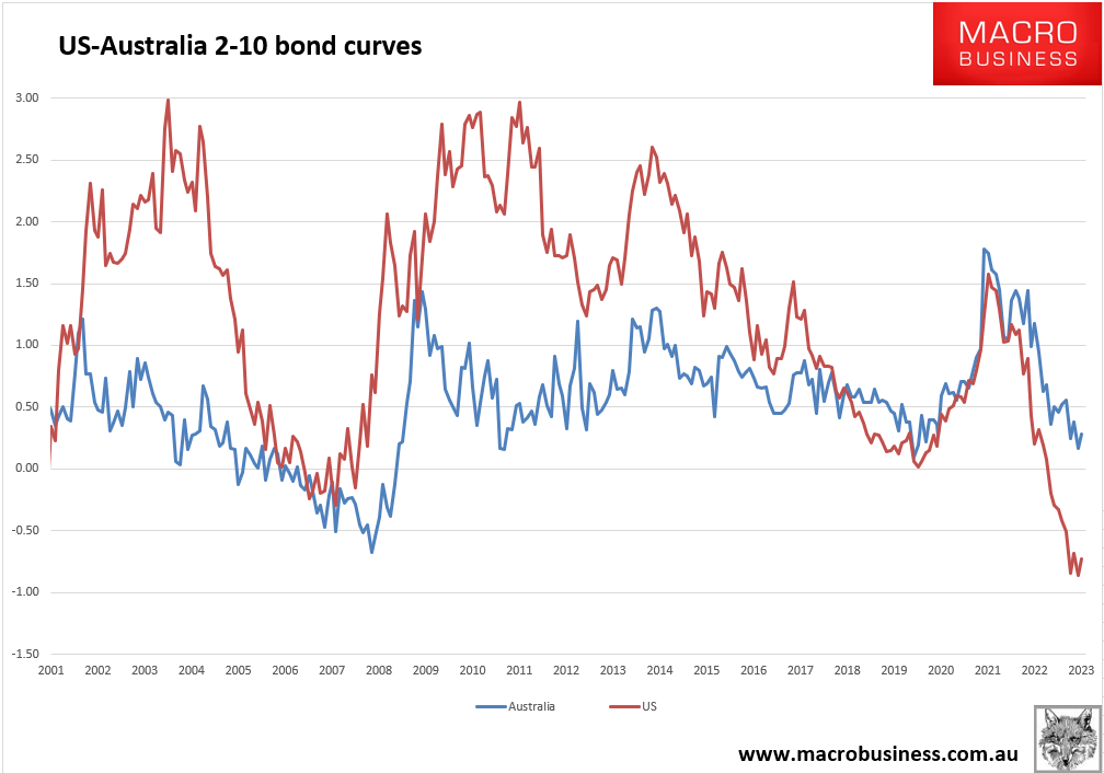 RBA Rate Cuts Embed - MacroBusiness