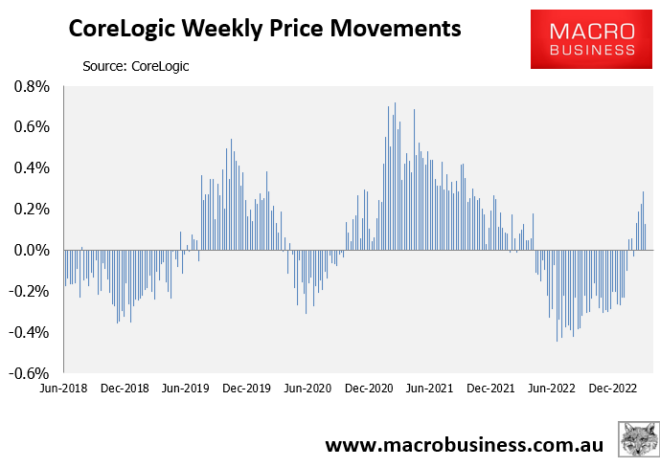 Sydney Leads Extraordinary House Price Rebound - MacroBusiness