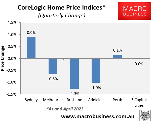 Sydney leads extraordinary house price rebound - MacroBusiness