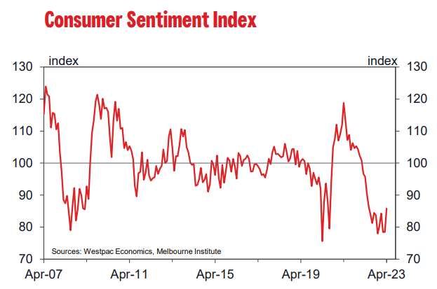 Consumer sentiment index