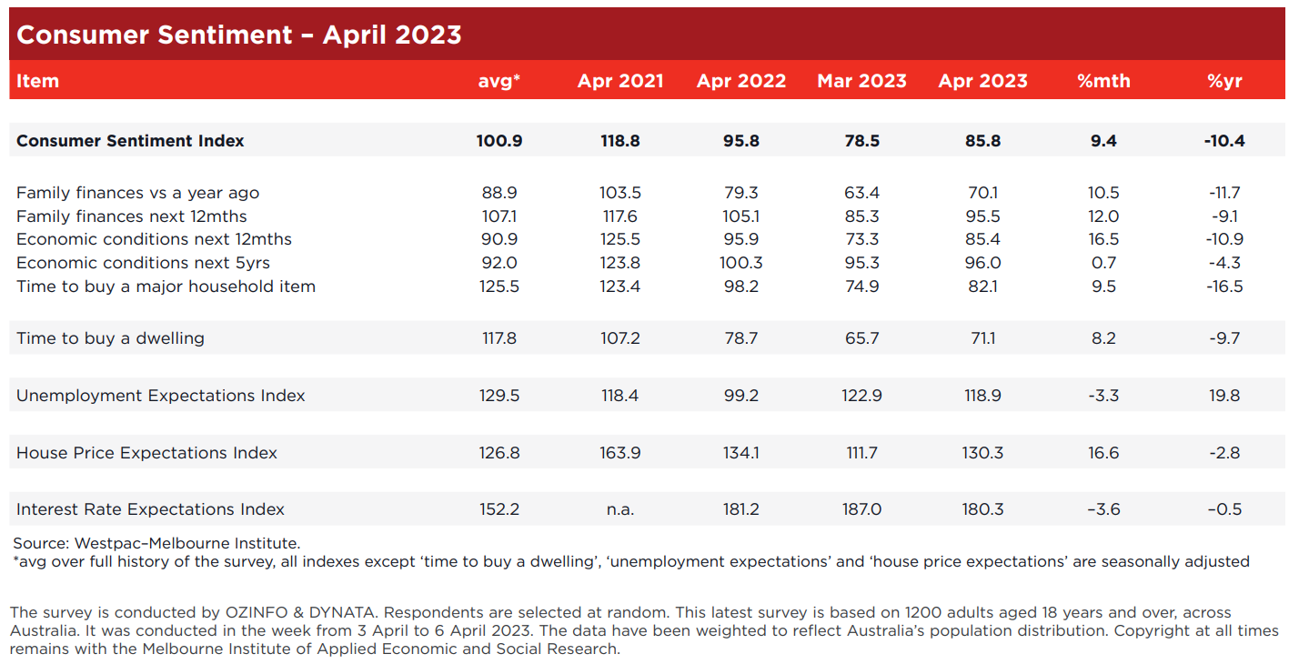 Consumer sentiment overview