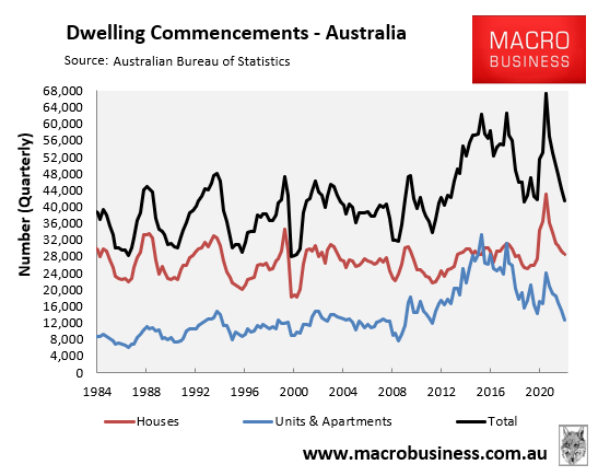 Dwelling commencements