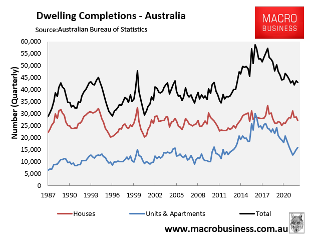 Dwelling completions